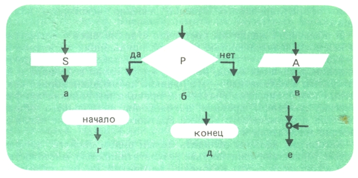 Условные обозначенияя блок схем